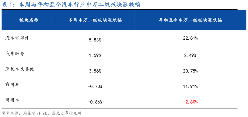 如何了解本周与年初至今汽车行业申万二级板块涨跌幅?