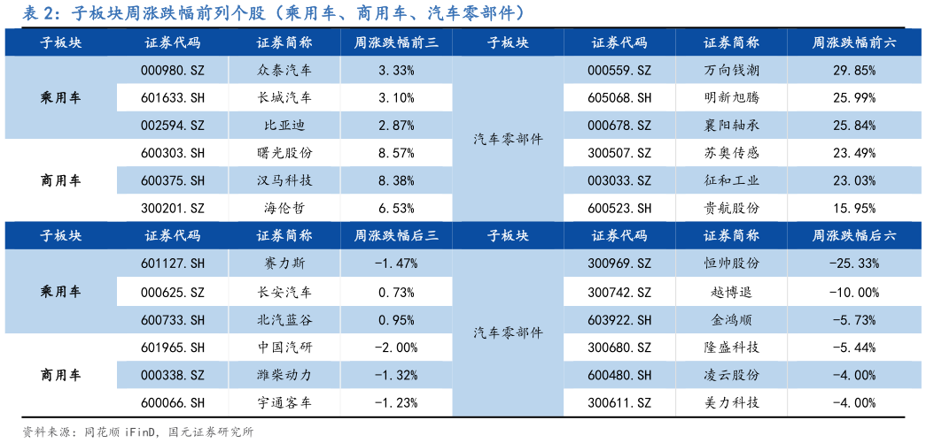 一起讨论下子板块周涨跌幅前列个股(乘用车、商用车、汽车零部件)?