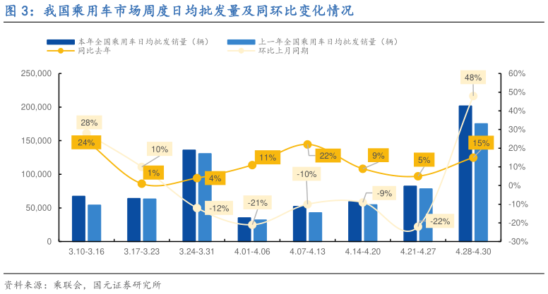请问一下我国乘用车市场周度日均批发量及同环比变化情况?