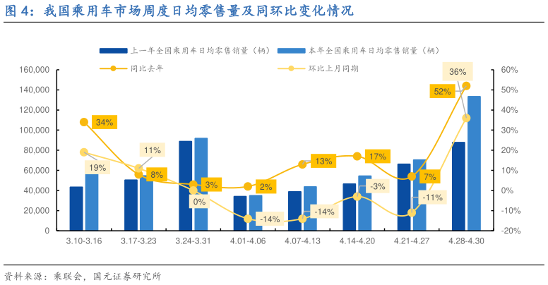 你知道我国乘用车市场周度日均零售量及同环比变化情况?