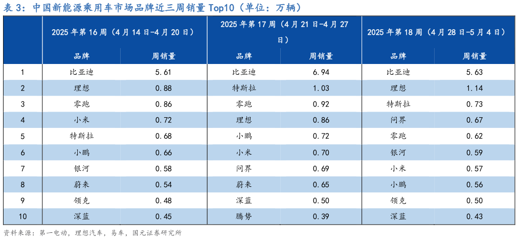 你知道中国新能源乘用车市场品牌近三周销量 Top10(单位:万辆)?