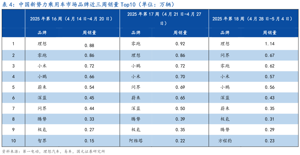 如何了解中国新势力乘用车市场品牌近三周销量 Top10(单位:万辆)?