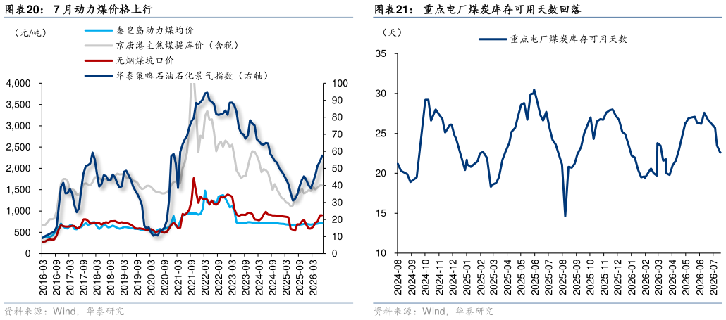 怎样理解7 月动力煤价格上行