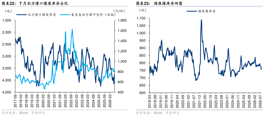 谁知道炼焦煤库存回落