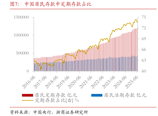 如何才能中国居民存款中定期存款占比