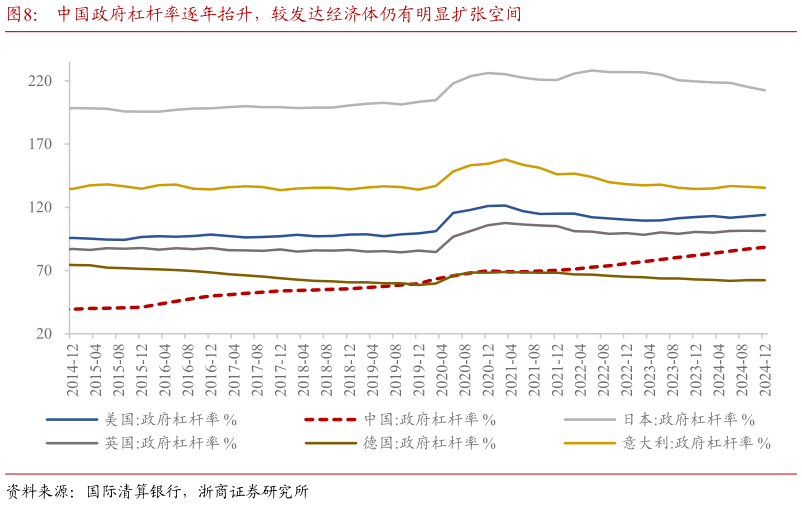 请问一下中国政府杠杆率逐年抬升，较发达经济体仍有明显扩张空间