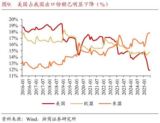 如何解释美国占我国出口份额已明显下降（%）