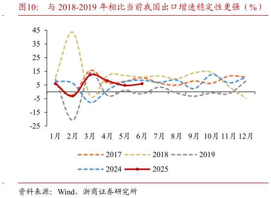 想问下各位网友与 2018-2019 年相比当前我国出口增速稳定性更强（%）