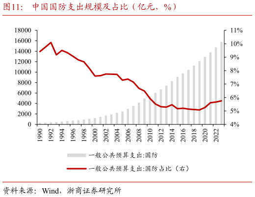 谁知道中国国防支出规模及占比（亿元，%）