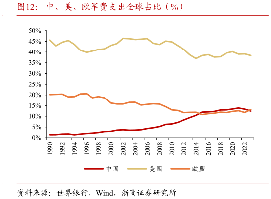 各位网友请教一下中、美、欧军费支出全球占比（%）