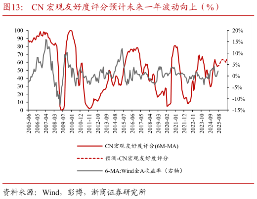 你知道CN 宏观友好度评分预计未来一年波动向上（%）