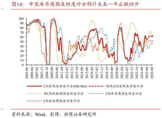 如何看待中国库存周期友好度评分预计未来一年止跌回升