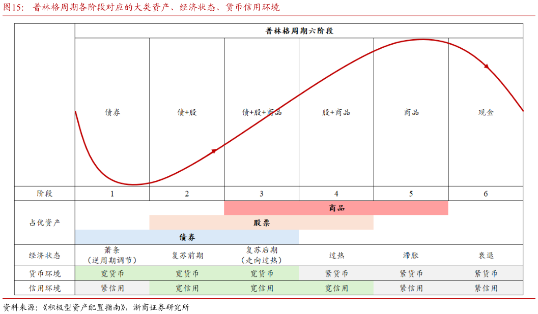 怎样理解普林格周期各阶段对应的大类资产、经济状态、货币信用环境