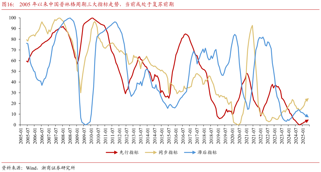 如何解释2005 年以来中国普林格周期三大指标走势，当前或处于复苏前期
