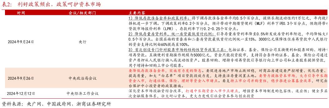 你知道利好政策频出，政策呵护资本市场