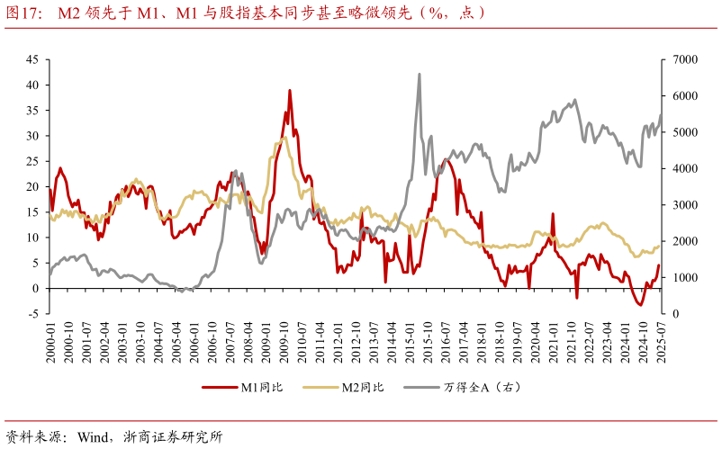 我想了解一下M2 领先于 M1、M1 与股指基本同步甚至略微领先（%，点）