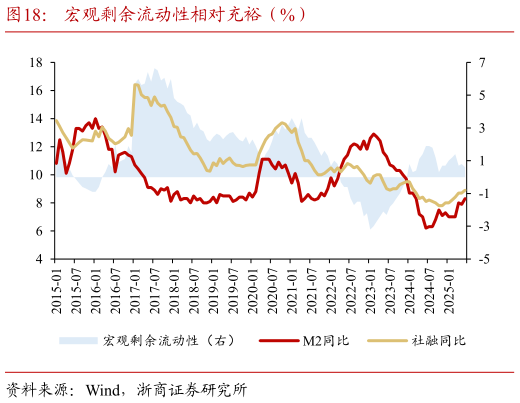 如何了解宏观剩余流动性相对充裕（%）