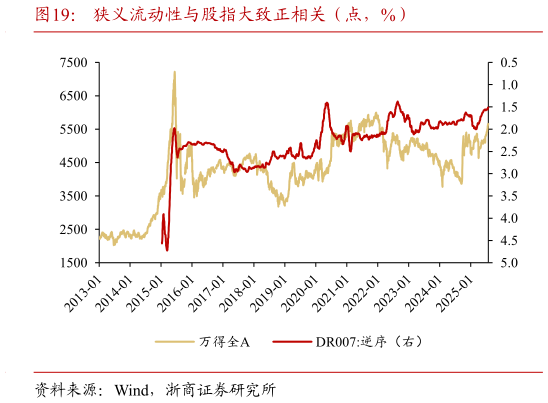 如何了解狭义流动性与股指大致正相关（点，%）