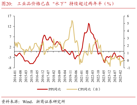如何解释工业品价格已在“水下”持续超过两年半（%）