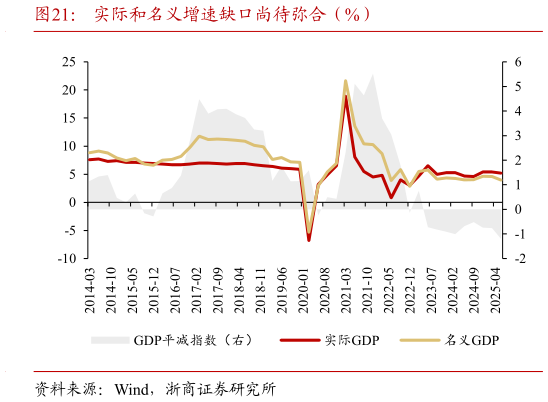 如何解释实际和名义增速缺口尚待弥合（%）