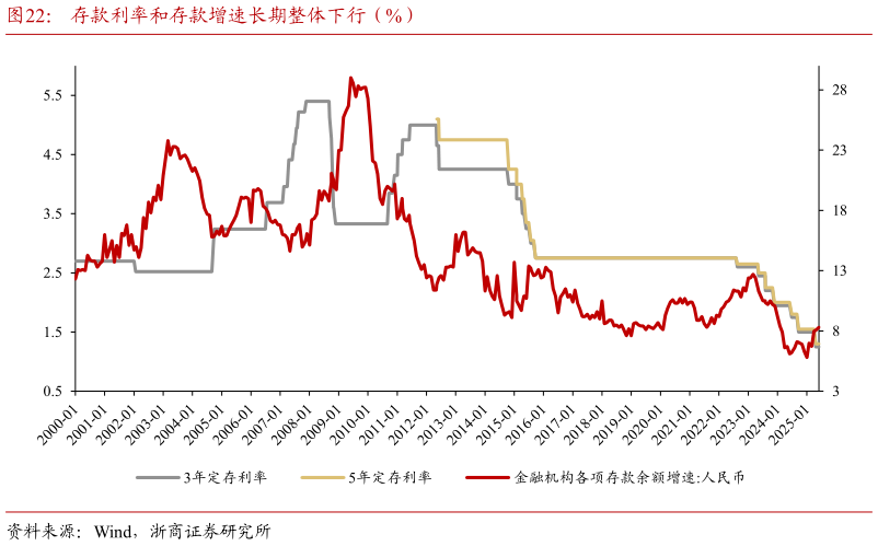 想问下各位网友存款利率和存款增速长期整体下行（%）