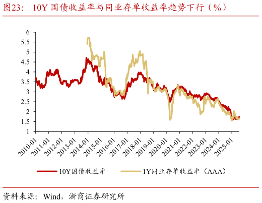 如何看待10Y 国债收益率与同业存单收益率趋势下行（%）
