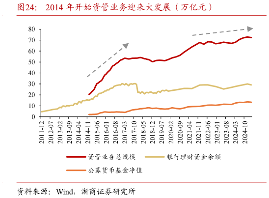 如何解释2014 年开始资管业务迎来大发展（万亿元）