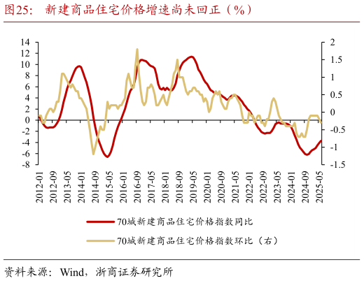 咨询大家新建商品住宅价格增速尚未回正（%）