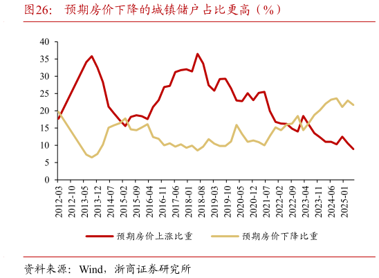 如何解释预期房价下降的城镇储户占比更高（%）