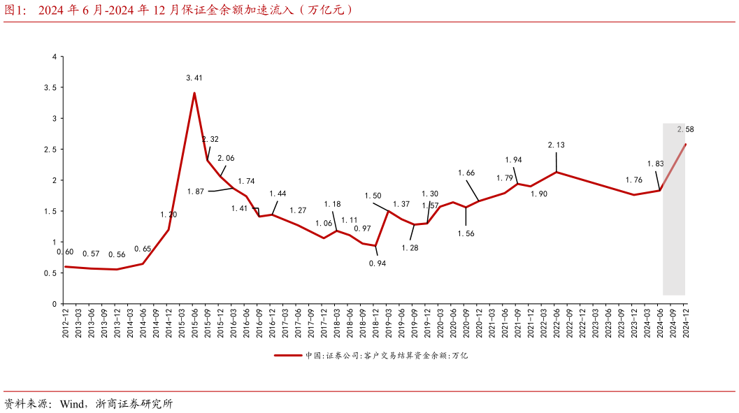 一起讨论下2024 年 6 月-2024 年 12 月保证金余额加速流入（万亿元）