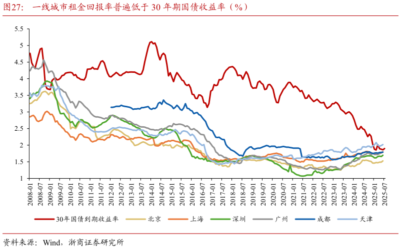 如何解释一线城市租金回报率普遍低于 30 年期国债收益率（%）