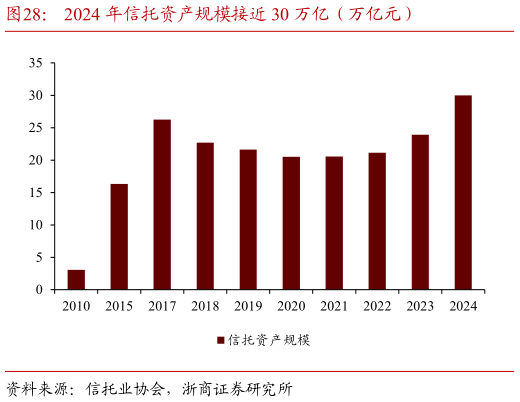 咨询下各位2024 年信托资产规模接近 30 万亿（万亿元）