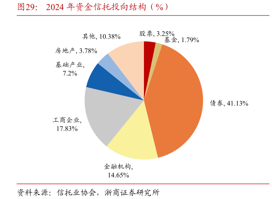 咨询下各位2024 年资金信托投向结构（%）