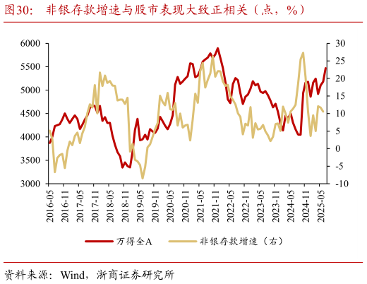 如何解释非银存款增速与股市表现大致正相关（点，%）