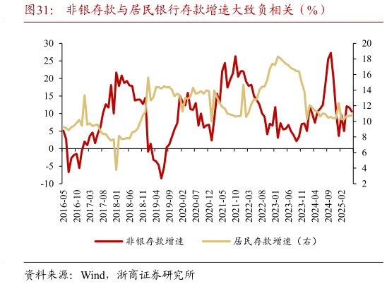 怎样理解非银存款与居民银行存款增速大致负相关（%）