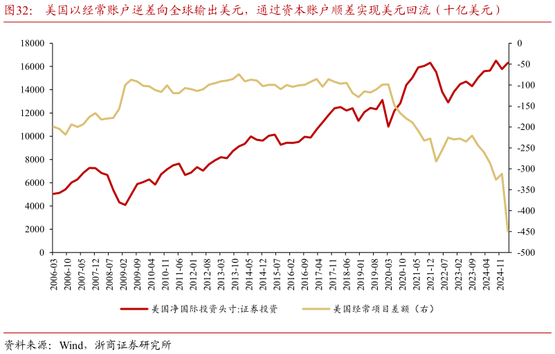 如何了解美国以经常账户逆差向全球输出美元，通过资本账户顺差实现美元回流（十亿美元）