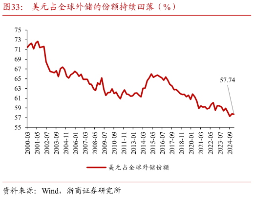 我想了解一下美元占全球外储的份额持续回落（%）
