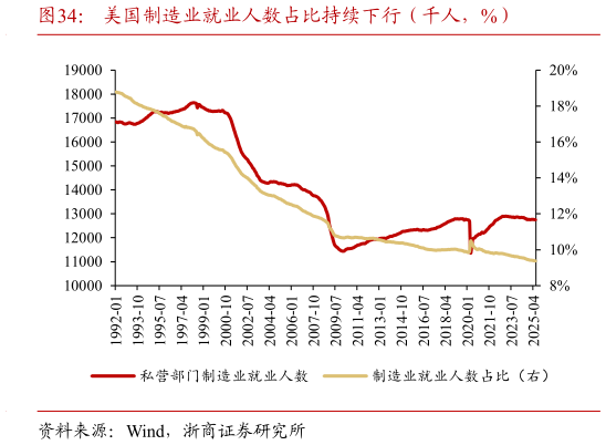 谁知道美国制造业就业人数占比持续下行（千人，%）