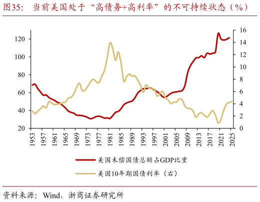 请问一下当前美国处于“高债务高利率”的不可持续状态（%）    2024 年美国净利息支出占比首次超过国防支出（%）