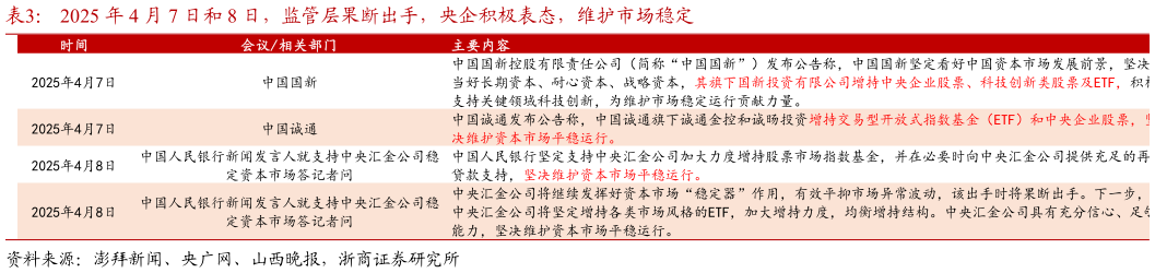 如何才能2025 年 4 月 7 日和 8 日，监管层果断出手，央企积极表态，维护市场稳定