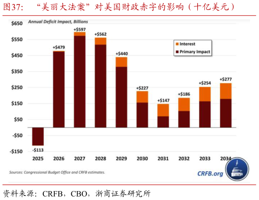 谁知道“美丽大法案”对美国财政赤字的影响（十亿美元）