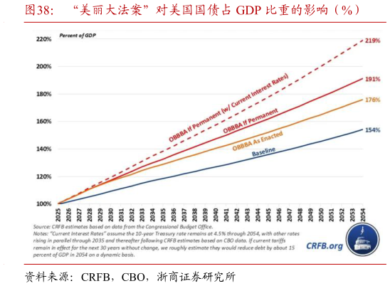 如何解释“美丽大法案”对美国国债占 GDP 比重的影响（%）