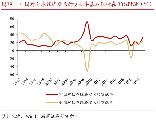 你知道中国对全球经济增长的贡献率基本保持在 30%附近（%）   中美 GDP 全球占比（%）