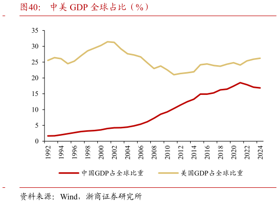 咨询大家中美 GDP 全球占比（%）