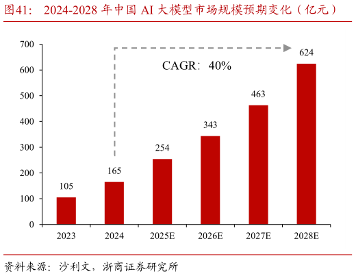 想关注一下2024-2028 年中国 AI 大模型市场规模预期变化（亿元）    中国高附加值产品出口份额不断提升（%）