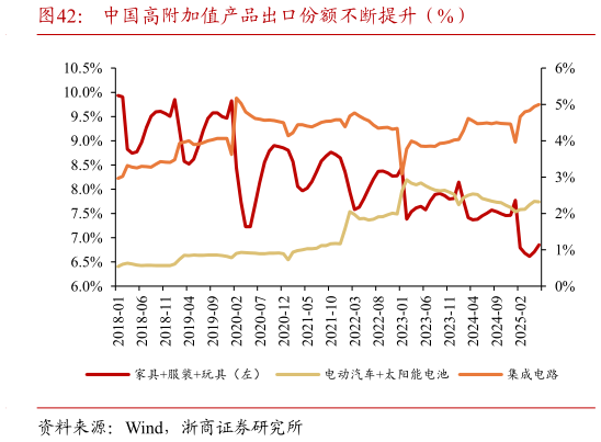 咨询大家中国高附加值产品出口份额不断提升（%）