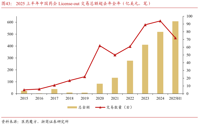 如何才能2025 上半年中国药企 License-out 交易总额超去年全年（亿美元，笔）