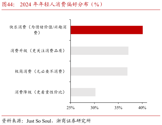 各位网友请教一下2024 年年轻人消费偏好分布（%）