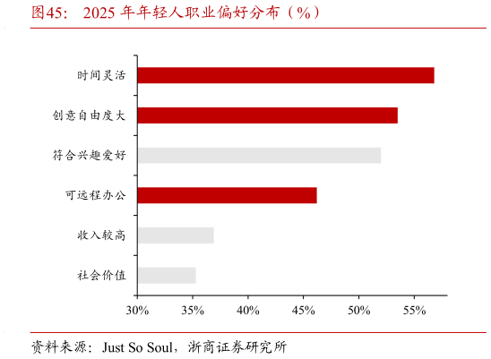 谁知道2025 年年轻人职业偏好分布（%）