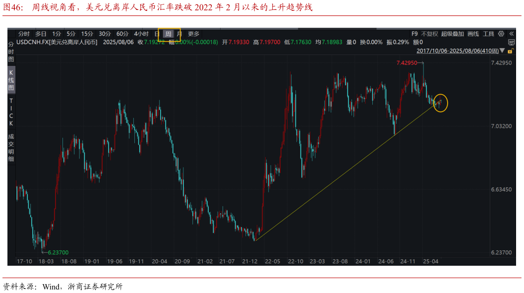 谁知道周线视角看，美元兑离岸人民币汇率跌破 2022 年 2 月以来的上升趋势线